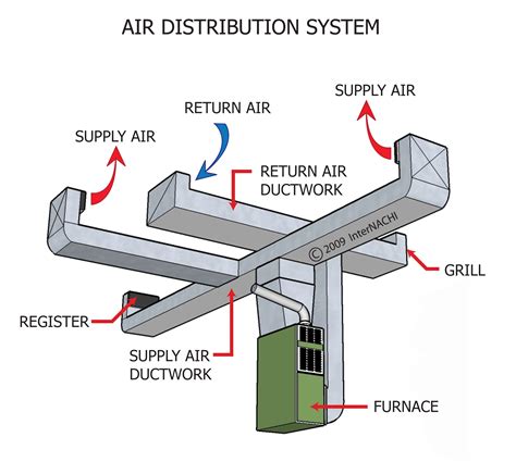 how to make air distribution boxes|HVAC Ductwork Design Guide (Layout, Duct Size.